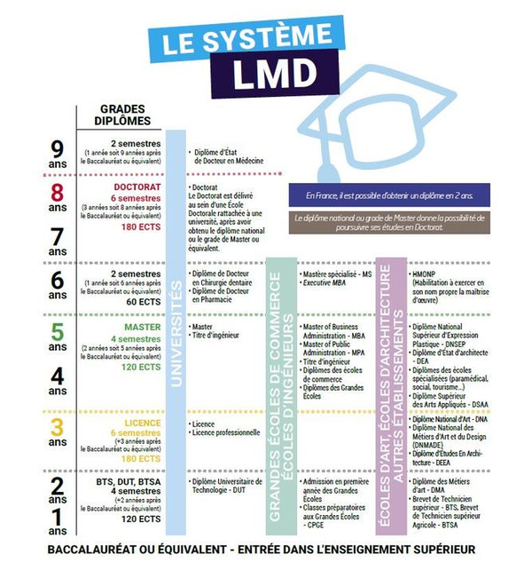 Le Fonctionnement De L'enseignement Supérieur En France : Système LMD ...