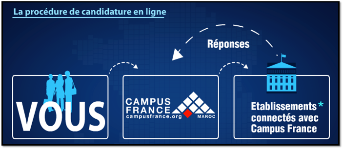 La Procedure De Candidature Je Suis Candidat Sur Etudes En France Campus France